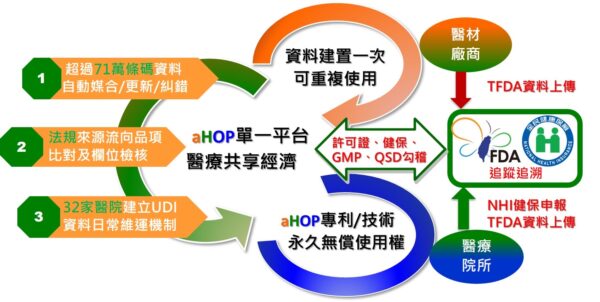 醫療產業的共享經濟_ aHOP供應商雲端平台。圖／業者提供