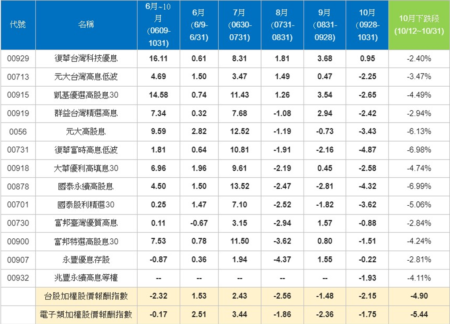 資料來源：Cmoney、證交所，排除乾淨能源類ETF。計算方式前一個月最後一個營業日~該月最後一個營業日的日差幅:收盤價