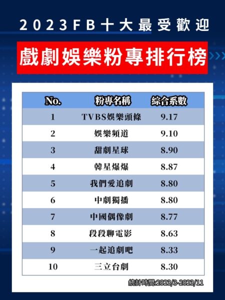 2023最受歡迎戲劇娛樂FB粉專十大排行出爐