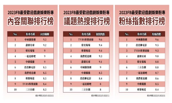 2023最受歡迎戲劇娛樂FB粉專排行榜依據內容關聯度、議題熱搜度及粉絲指數進行票選。圖/AI繪製