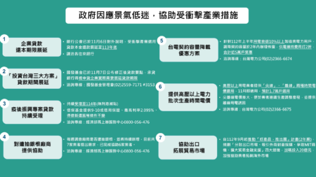 政府推出多項措施圖卡，幫助產業渡過景氣低迷。