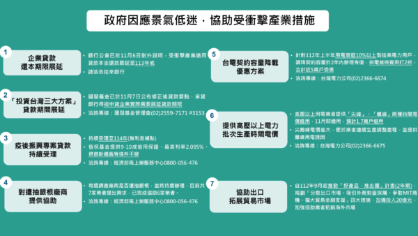 政府推出多項措施圖卡，幫助產業渡過景氣低迷。