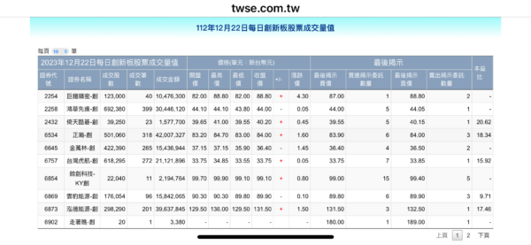 資料來源：台灣證交所