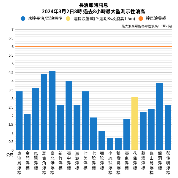 長浪警報。圖／中央氣象局