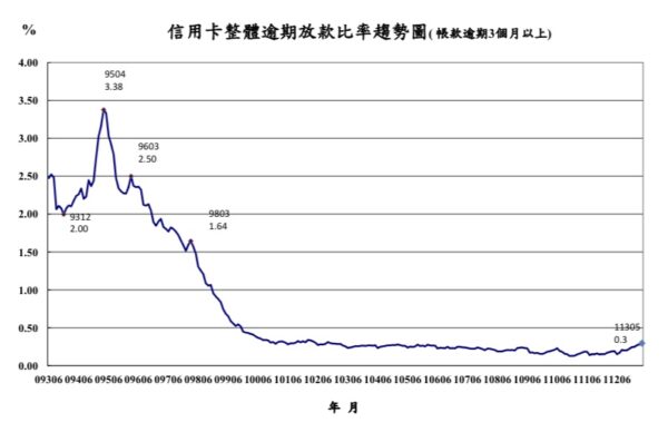 113年5月信用卡、現金卡及電子支付業務報告出爐