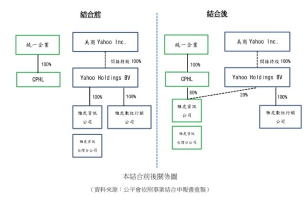 統一和yahoo的關係流程圖。圖／公平會